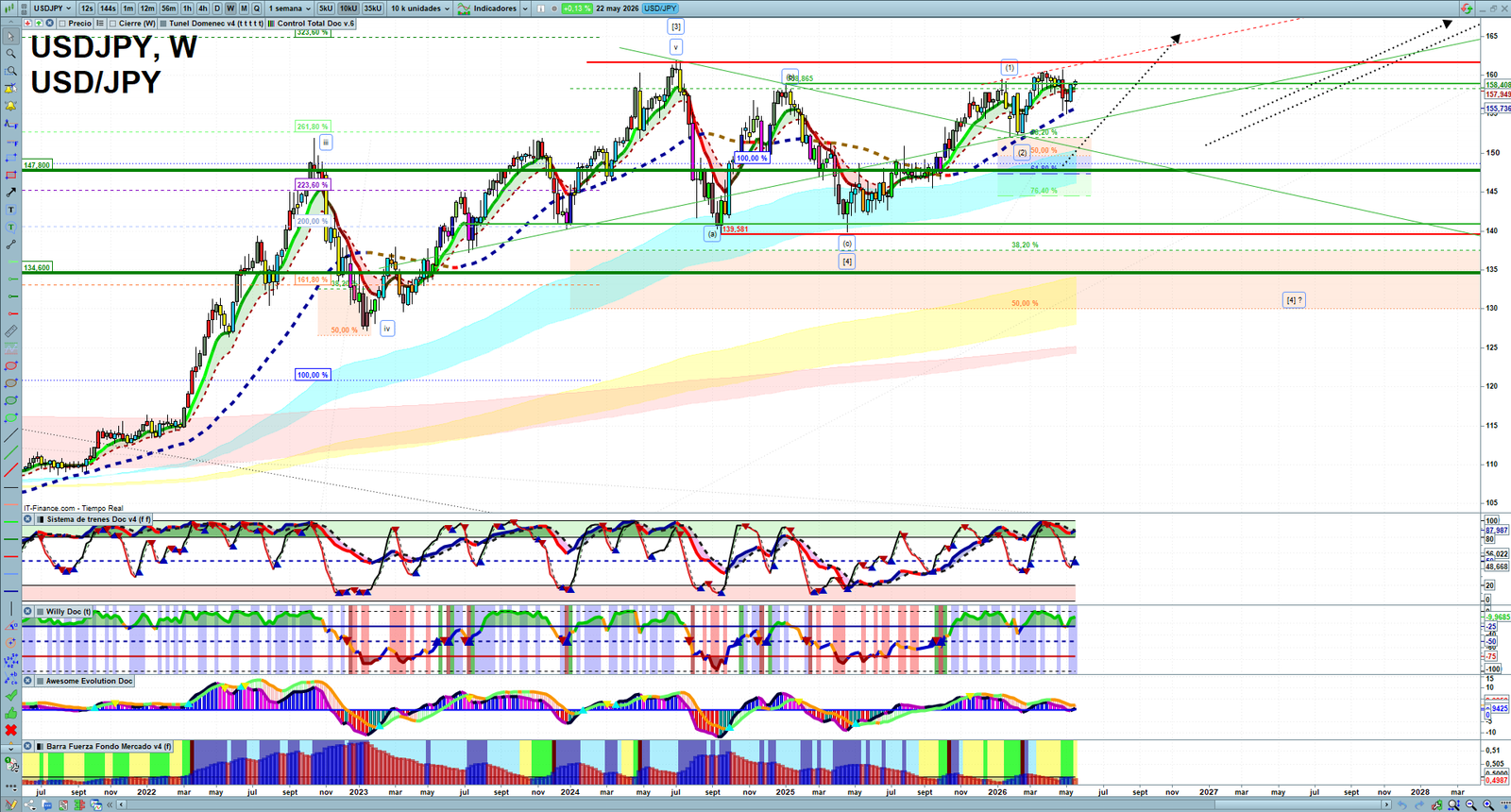 USDJPY weekly technical analysis chart reviewing price action, trend context and forex market structure